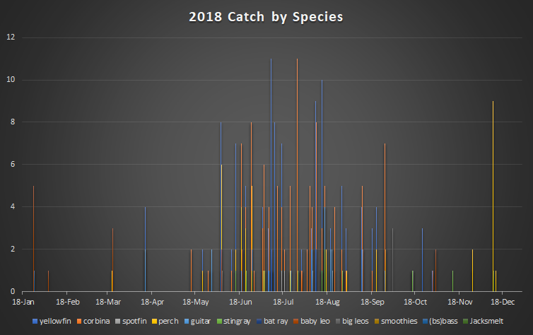 Corbina Fishing and Perch Fishing