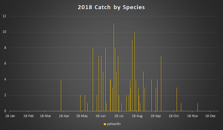 best time of year to catch yellowfin croaker graph and chart