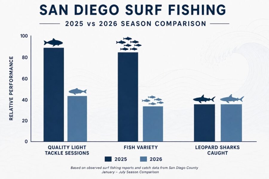 el nino surf fishing trends